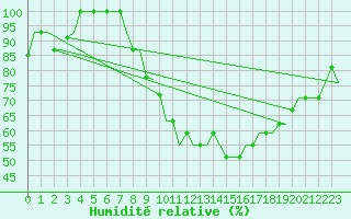 Courbe de l'humidit relative pour Milan (It)