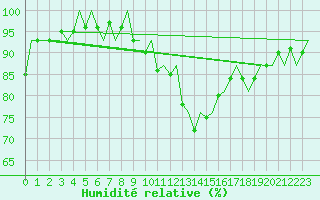 Courbe de l'humidit relative pour London / Heathrow (UK)