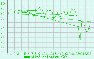 Courbe de l'humidit relative pour Genve (Sw)