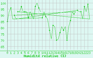 Courbe de l'humidit relative pour Bilbao (Esp)