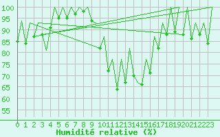 Courbe de l'humidit relative pour Zaragoza / Aeropuerto