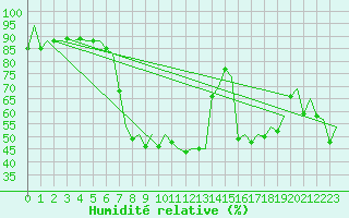Courbe de l'humidit relative pour San Sebastian (Esp)