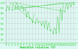 Courbe de l'humidit relative pour Timisoara