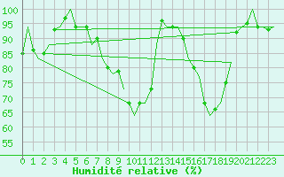 Courbe de l'humidit relative pour Eindhoven (PB)