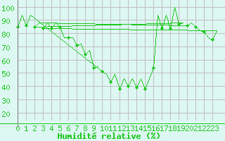 Courbe de l'humidit relative pour San Sebastian (Esp)