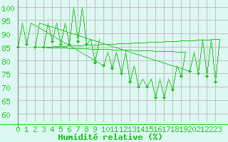 Courbe de l'humidit relative pour Timisoara