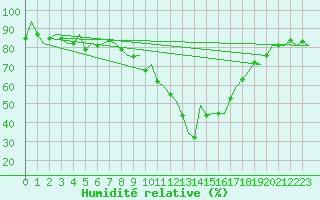 Courbe de l'humidit relative pour Santiago / Labacolla