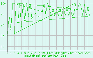 Courbe de l'humidit relative pour Lugano (Sw)