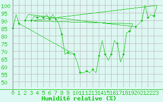 Courbe de l'humidit relative pour Berlin-Schoenefeld