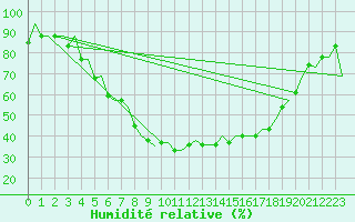 Courbe de l'humidit relative pour Ronchi Dei Legionari
