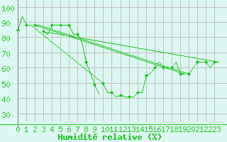 Courbe de l'humidit relative pour Kerkyra Airport