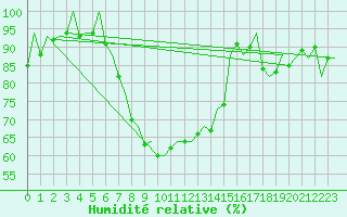 Courbe de l'humidit relative pour Warszawa-Okecie