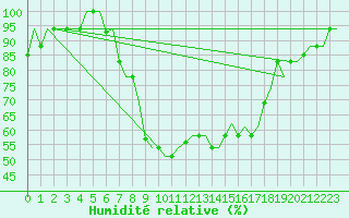 Courbe de l'humidit relative pour Ronchi Dei Legionari