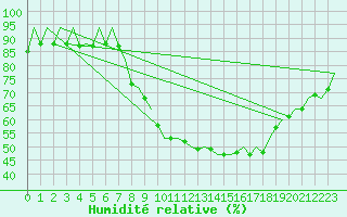 Courbe de l'humidit relative pour Rota