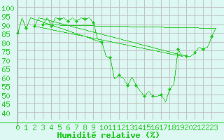 Courbe de l'humidit relative pour Fritzlar