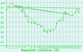 Courbe de l'humidit relative pour Duesseldorf