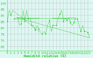 Courbe de l'humidit relative pour Bilbao (Esp)