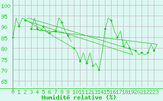 Courbe de l'humidit relative pour London / Heathrow (UK)