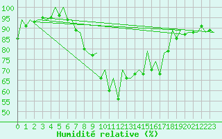 Courbe de l'humidit relative pour Santander / Parayas