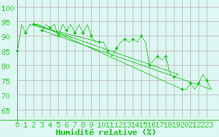 Courbe de l'humidit relative pour Gnes (It)