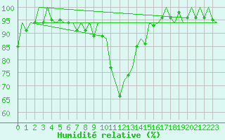 Courbe de l'humidit relative pour London / Heathrow (UK)