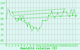 Courbe de l'humidit relative pour Leeuwarden