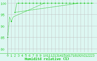 Courbe de l'humidit relative pour Halli