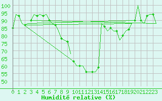 Courbe de l'humidit relative pour Woensdrecht