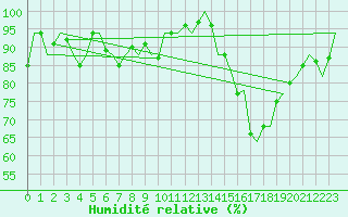 Courbe de l'humidit relative pour London / Heathrow (UK)
