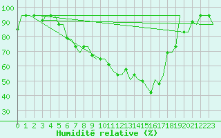 Courbe de l'humidit relative pour Verona / Villafranca