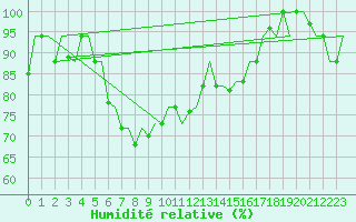 Courbe de l'humidit relative pour Antalya