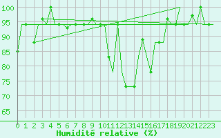 Courbe de l'humidit relative pour Minsk