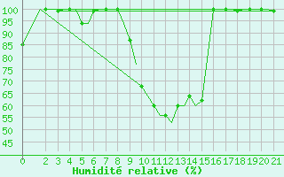 Courbe de l'humidit relative pour Cerepovec