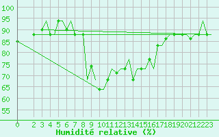 Courbe de l'humidit relative pour Palermo / Punta Raisi