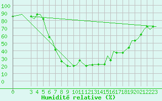 Courbe de l'humidit relative pour Alghero