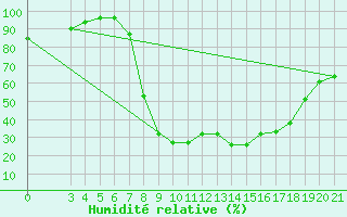 Courbe de l'humidit relative pour Pazin