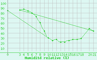 Courbe de l'humidit relative pour Zeltweg