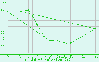 Courbe de l'humidit relative pour Stip