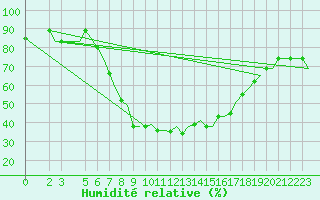 Courbe de l'humidit relative pour Cagliari / Elmas