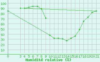 Courbe de l'humidit relative pour Pazin