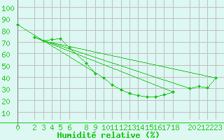 Courbe de l'humidit relative pour Tebessa