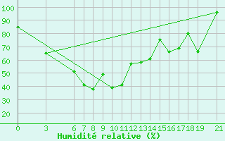Courbe de l'humidit relative pour Nong Khai