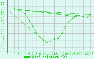 Courbe de l'humidit relative pour Beer Sheva City
