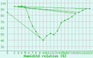 Courbe de l'humidit relative pour Aursjoen