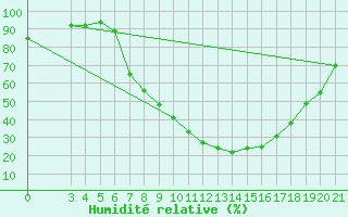 Courbe de l'humidit relative pour Slavonski Brod
