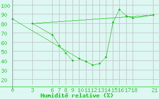 Courbe de l'humidit relative pour Edirne