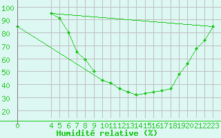 Courbe de l'humidit relative pour Chisineu Cris