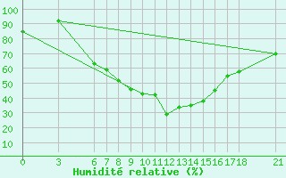 Courbe de l'humidit relative pour Aydin