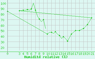 Courbe de l'humidit relative pour Zeltweg