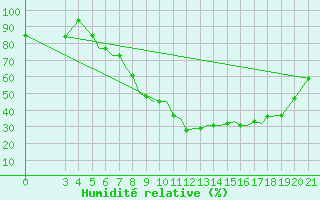Courbe de l'humidit relative pour Zeltweg